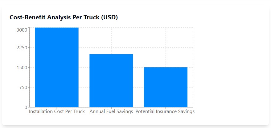 Cost-Benefit Analysis Per Truck 