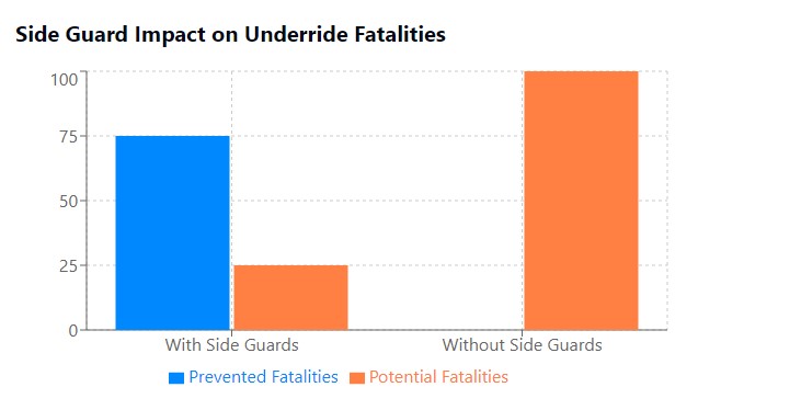 Side Guard Impact on Underride Fatalities